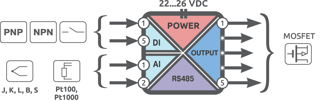 Functional diagram of Alpha-X DAIO 5/5P 2T/0