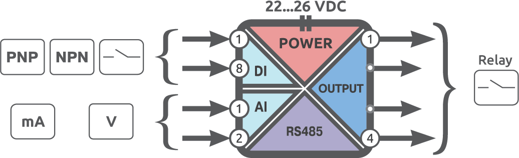 Functional diagram of Alpha-X DAIO 8/4R 2/0