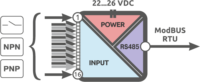 Functional diagram of Alpha-X DI 16