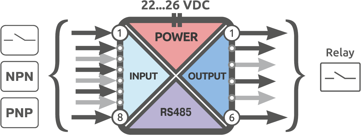 Functional diagram of Alpha-X DIO 8/6R
