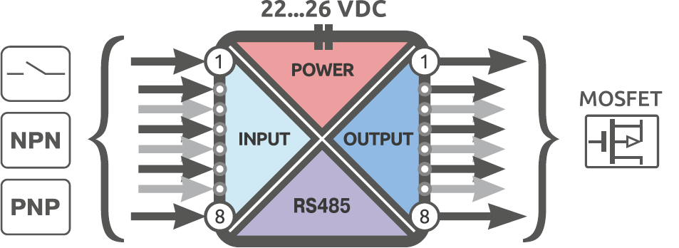 Functional diagram of Alpha-X DIO 8/8P