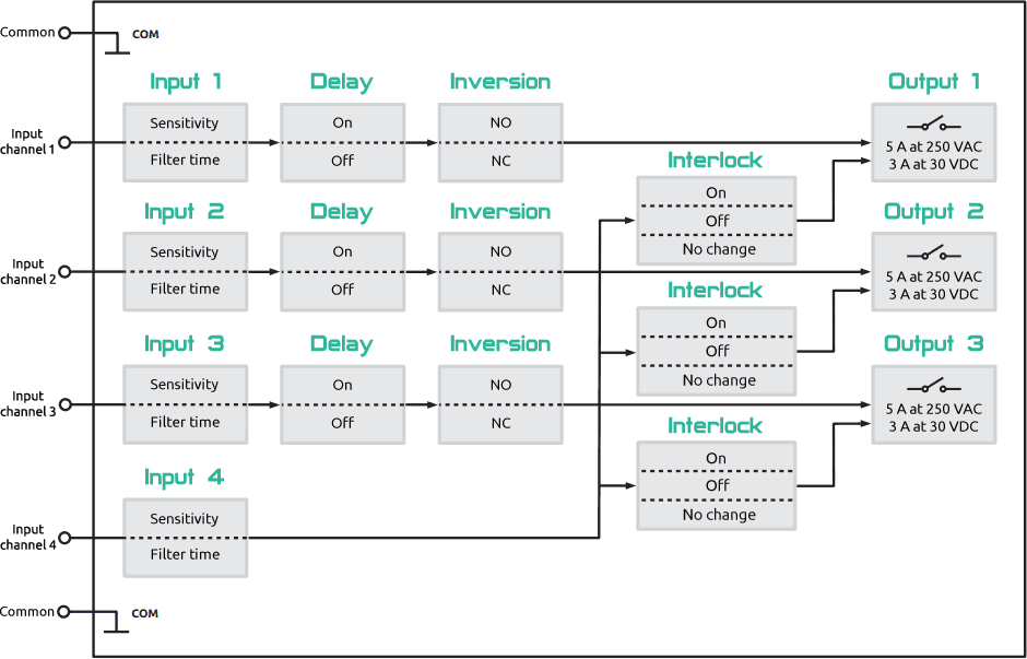 Functional diagram of the ELV3 level control relay
