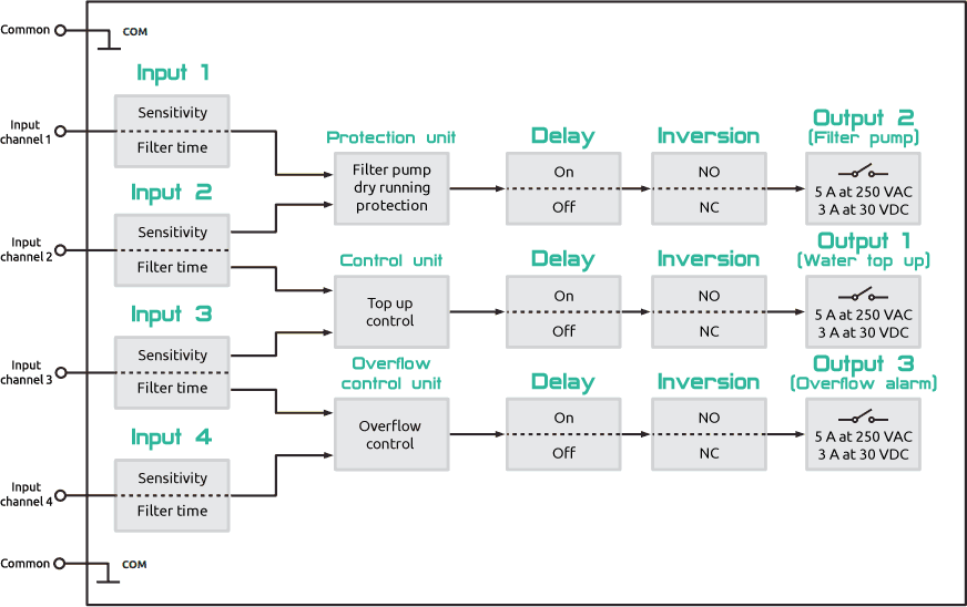 Functional diagram of the ELV-POOL water level controller