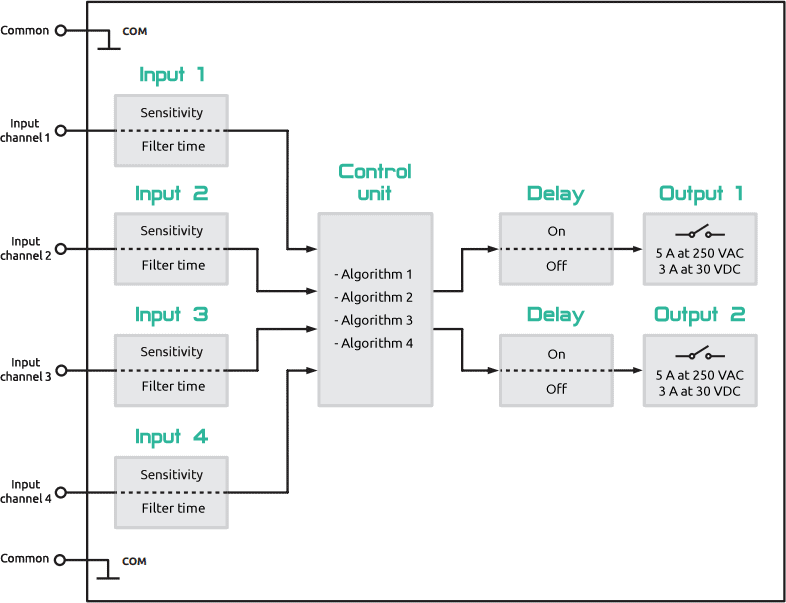Functional diagram of the ELV1 controller