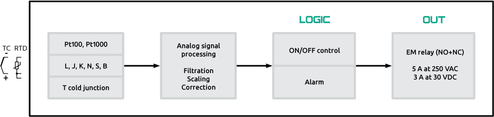 Functional diagram of ECD100 temperature controller