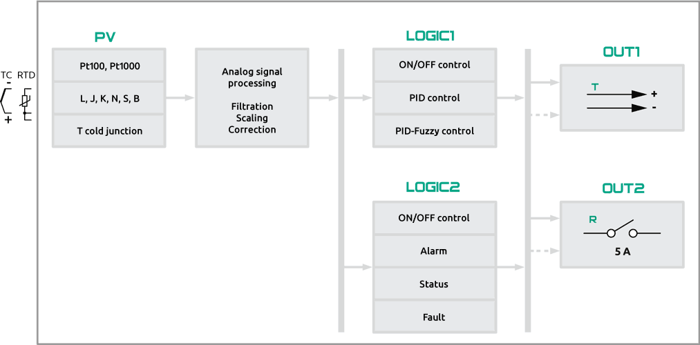 Functional diagram of ECD110 series PID temperature controller