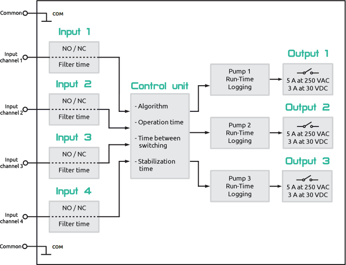 Functional diagram of the EPL1 pump controller