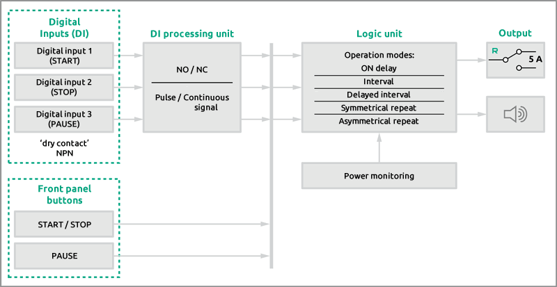 Functional diagram of the ELHART ETC31 timer