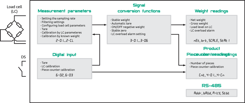 Functional diagram of the EWM-D2-RS load cell transmitter