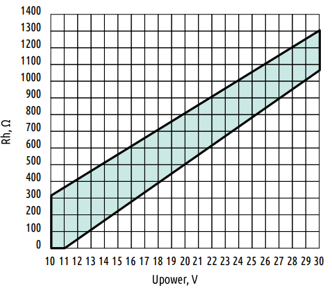 Allowable load resistance of the current output for ELHART HTE.Vx series humidity and temperature transmitter