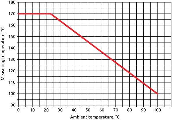 The dependence of the maximum measurement temperature on the ambient temperature